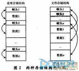 SDRAM文件结构存储控制的FPGA实现与数据处理存储支持服务