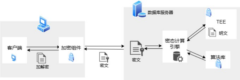 达梦数据库V8通过中国信通院全密态测试，树立数据安全新标杆