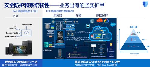 戴尔科技出海一体化方案 以数据处理与存储支持服务，助力企业破解出海七大关卡