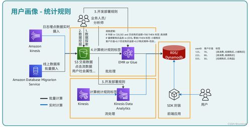 智能湖仓 为出海数据保驾护航的可靠支持