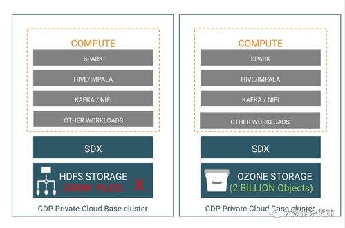 Apache Ozone 面向密集型数据节点的数据处理与存储支持服务解析